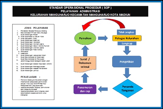 STANDART OPERASIONAL PROSEDUR (SOP) PELAYANAN ADMINISTRASI KELURAHAN MANGUHARJO