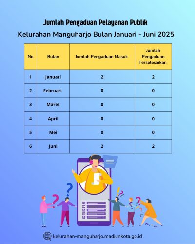 Jumlah Pengaduan Pelayanan Publik di Kelurahan Manguharjo Bulan Januari - Juni 2025